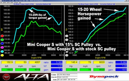 Alta Performance Mini Cooper S R52 R53 Supercharger Pulley 15 and 17 Reduction