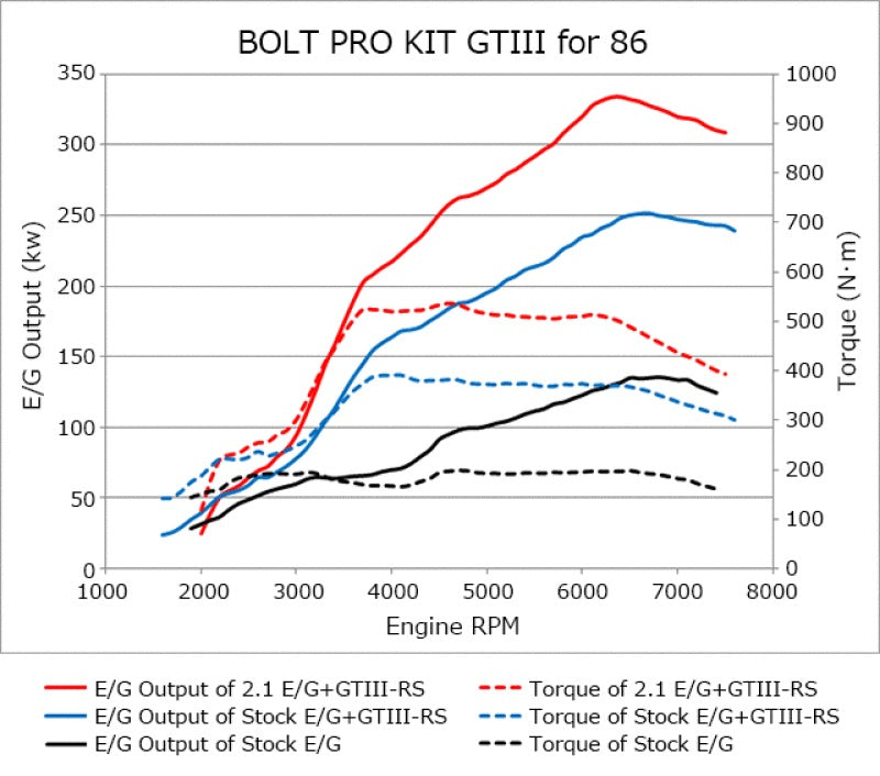 BOLT ON TURBO KIT GTIII-RS ZN6/ZC6 - 2013-2020 BRZ/FR-S/86